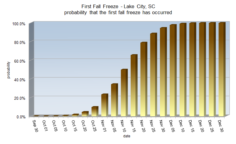 Fall Freeze probabilities for Lake City, SC