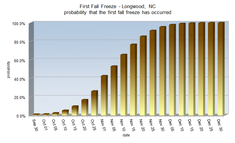 Fall Freeze probabilities for Longwood, NC