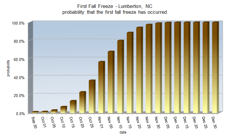 Fall Freeze probabilities for Lumberton, NC