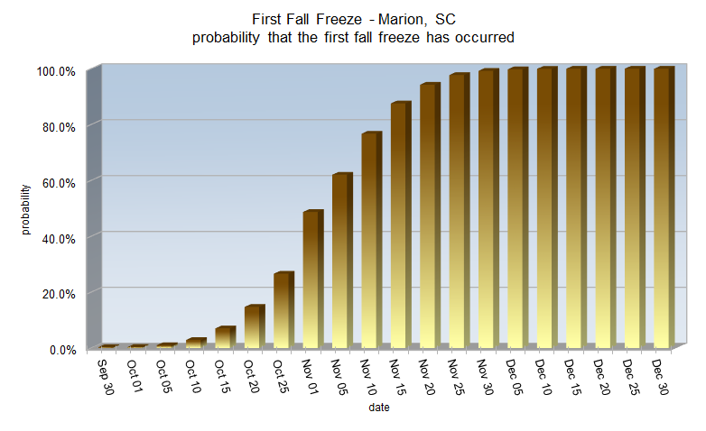 Fall Freeze probabilities for Marion, SC