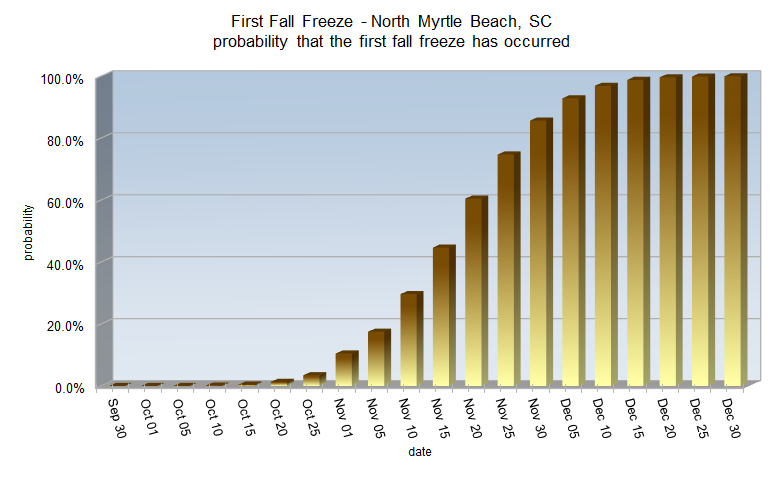 Fall Freeze probabilities for North Myrtle Beach, SC