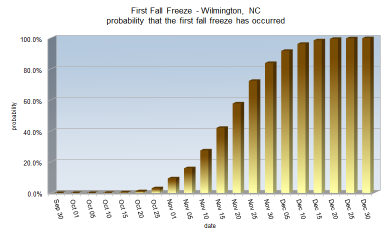 Fall Freeze probabilities for Wilmington, NC