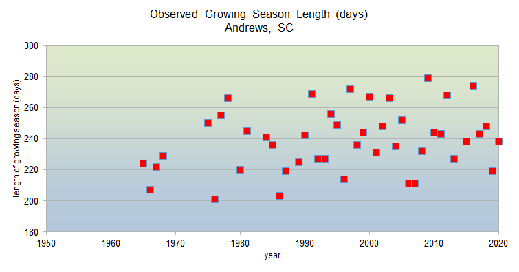 Observed growing season lengths from 1950-2020 in Andrews, SC
