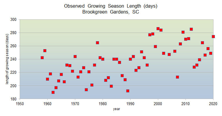 Observed growing season lengths from 1950-2020 in BrookgreenGardens, SC