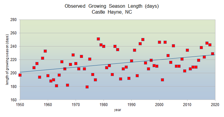 Observed growing season lengths from 1950-2020 in CastleHayne, NC