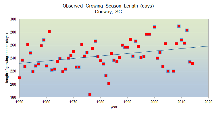 Observed growing season lengths from 1950-2020 in Conway, SC