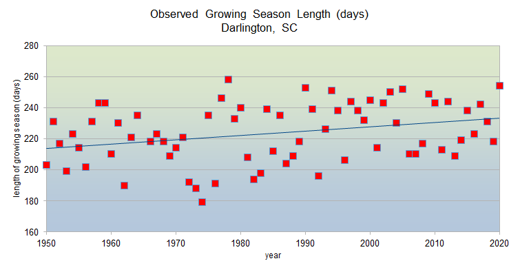 Observed growing season lengths from 1950-2020 in Darlington, SC