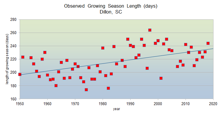 Observed growing season lengths from 1950-2020 in Dillon, SC