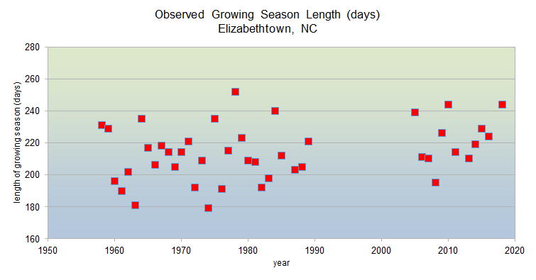 Observed growing season lengths from 1950-2020 in Elizabethtown, NC
