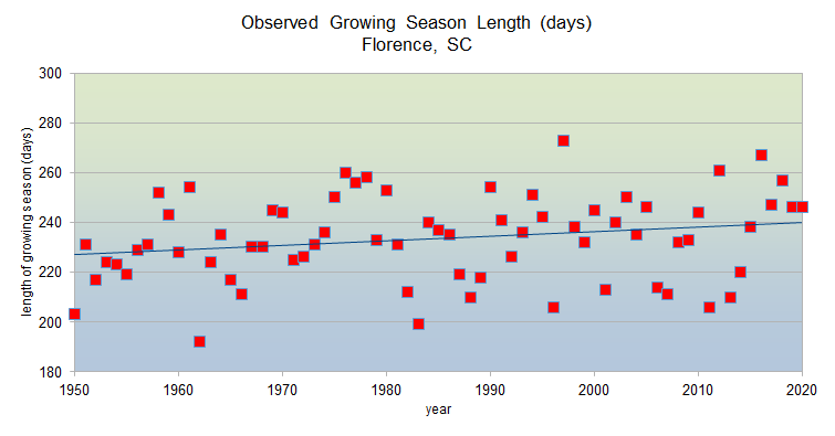 Observed growing season lengths from 1950-2020 in Florence, SC