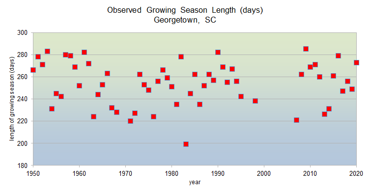 Observed growing season lengths from 1950-2020 in Georgetown, SC