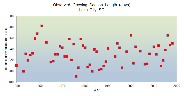 Observed growing season lengths from 1950-2020 in Lake City, SC