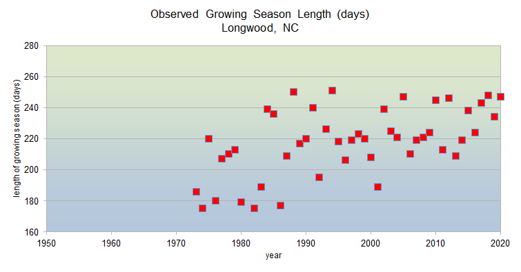 Observed growing season lengths from 1950-2020 in Longwood, NC