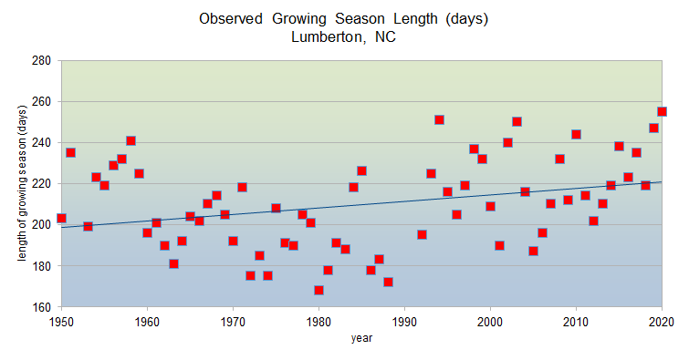 Observed growing season lengths from 1950-2020 in Lumberton, NC