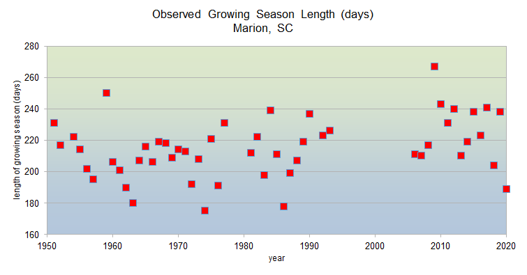 Observed growing season lengths from 1950-2020 in Marion, SC