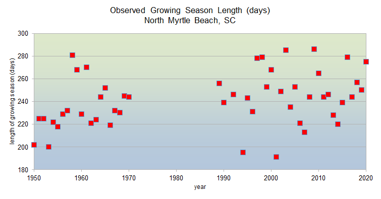 Observed growing season lengths from 1950-2020 in North Myrtle Beach, SC