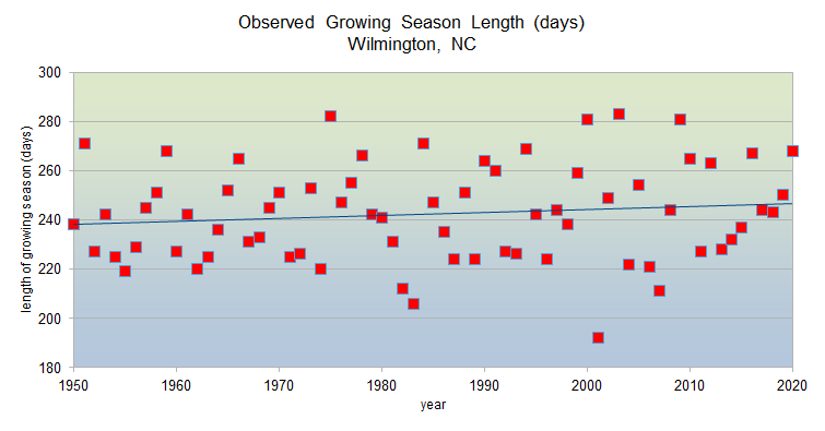 Observed growing season lengths from 1950-2020 in Wilmington, NC