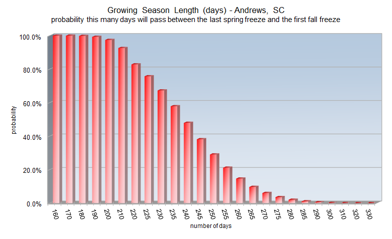 Growing season length probabilities for Andrews, SC