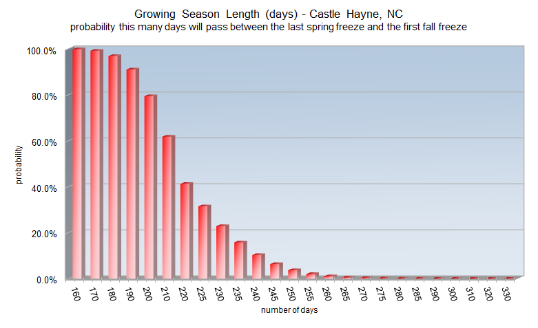 Growing season length probabilities for CastleHayne, NC