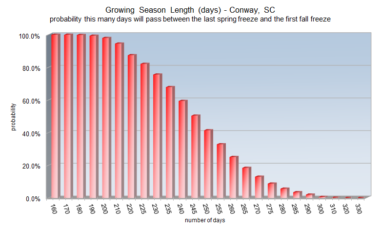 Growing season length probabilities for Conway, SC