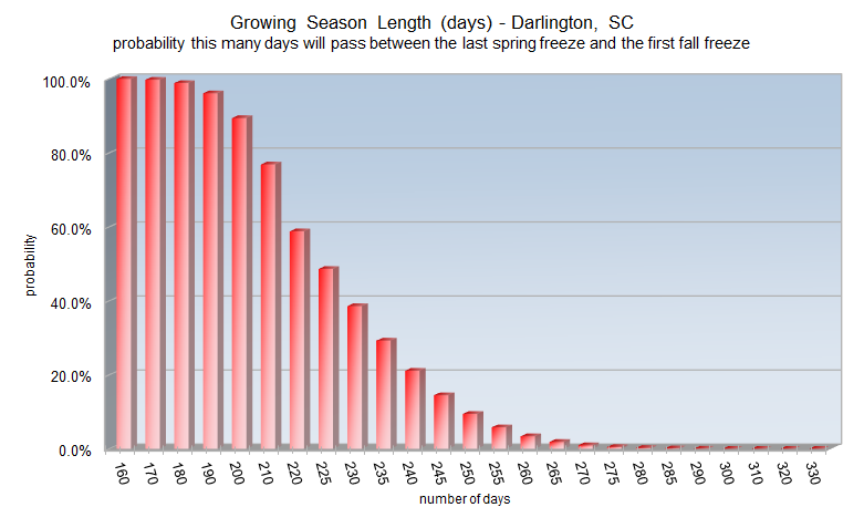 Growing season length probabilities for Darlington, SC