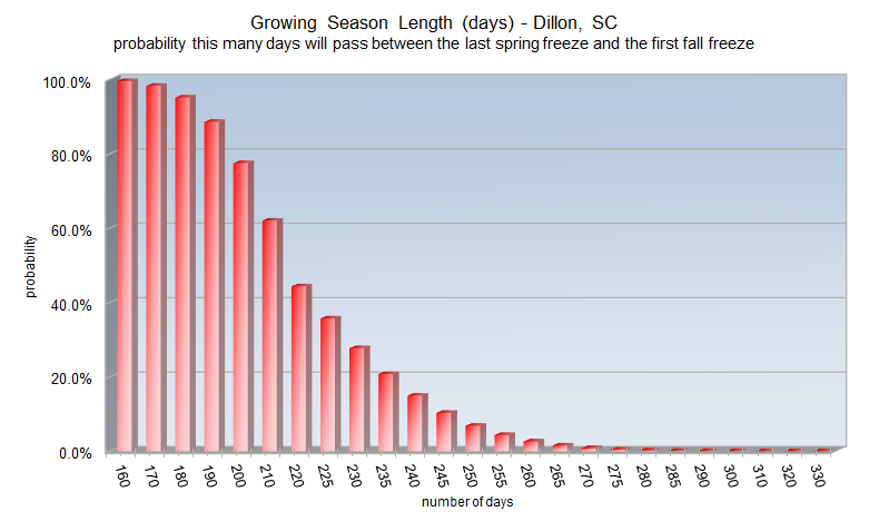 Growing season length probabilities for Dillon, SC