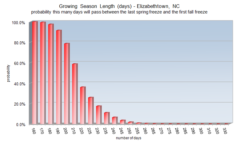 Growing season length probabilities for Elizabethtown, NC