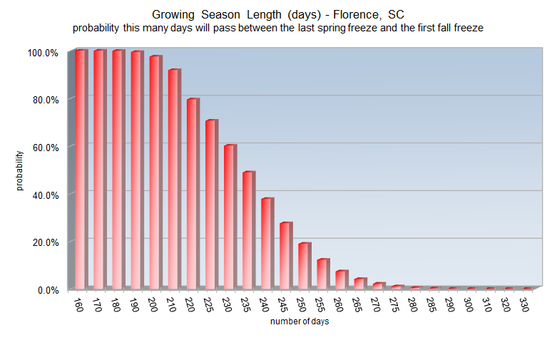 Growing season length probabilities for Florence, SC