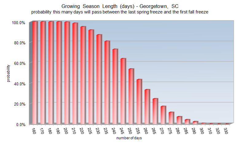 Growing season length probabilities for Georgetown, SC