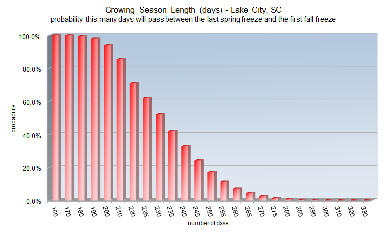 Growing season length probabilities for Lake City, SC