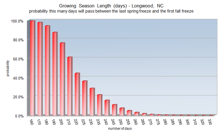 Growing season length probabilities for Longwood, NC