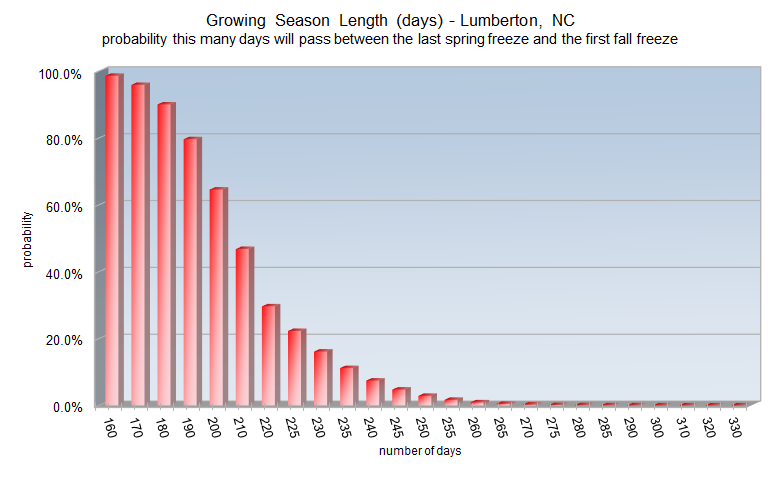 Growing season length probabilities for Lumberton, NC