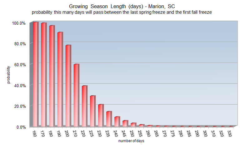 Growing season length probabilities for Marion, SC
