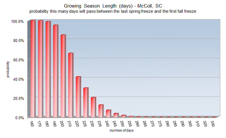 Growing season length probabilities for McColl, SC