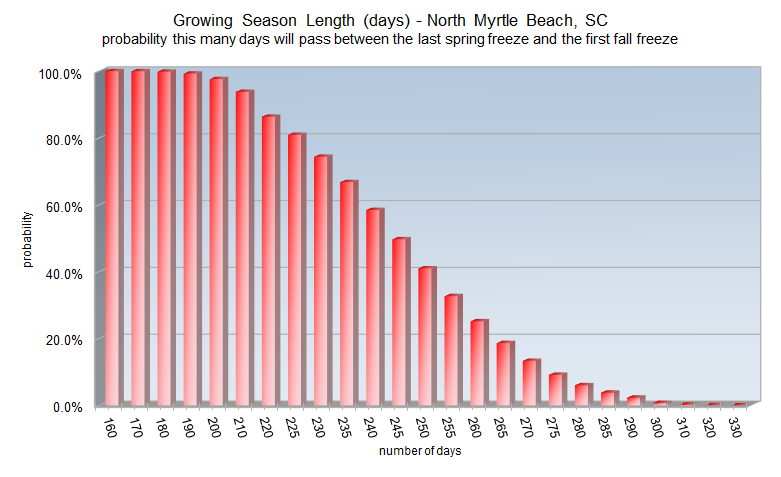 Growing season length probabilities for North Myrtle Beach, SC