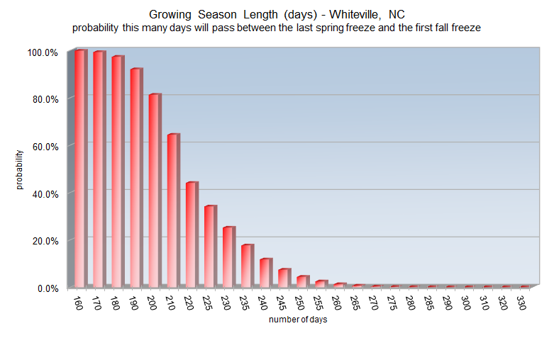 Growing season length probabilities for Whiteville, NC