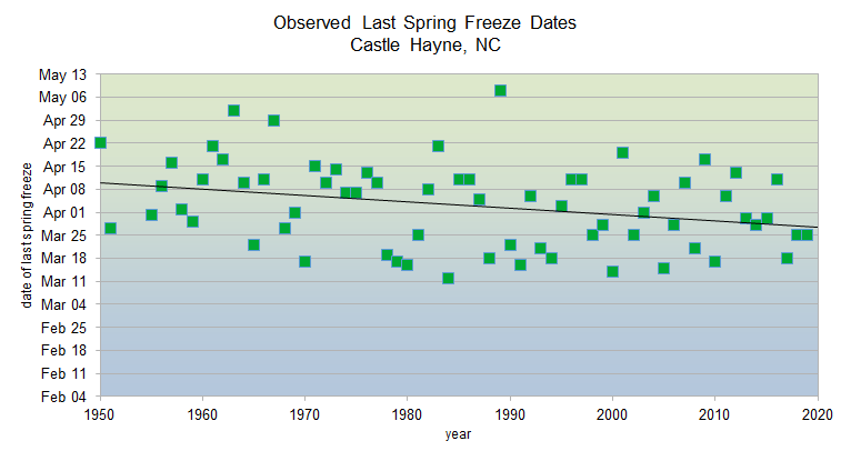 Observed spring freeze dates 1950-2020 in CastleHayne, NC