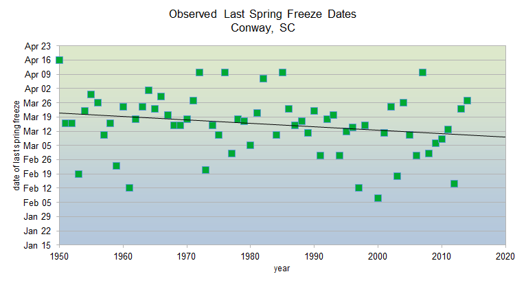Observed spring freeze dates 1950-2020 in Conway, SC