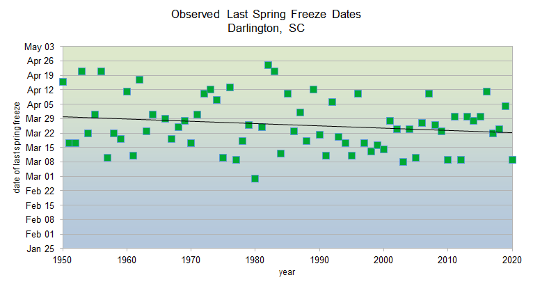 Observed spring freeze dates 1950-2020 in Darlington, SC