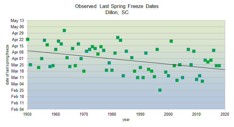 Observed spring freeze dates 1950-2020 in Dillon, SC