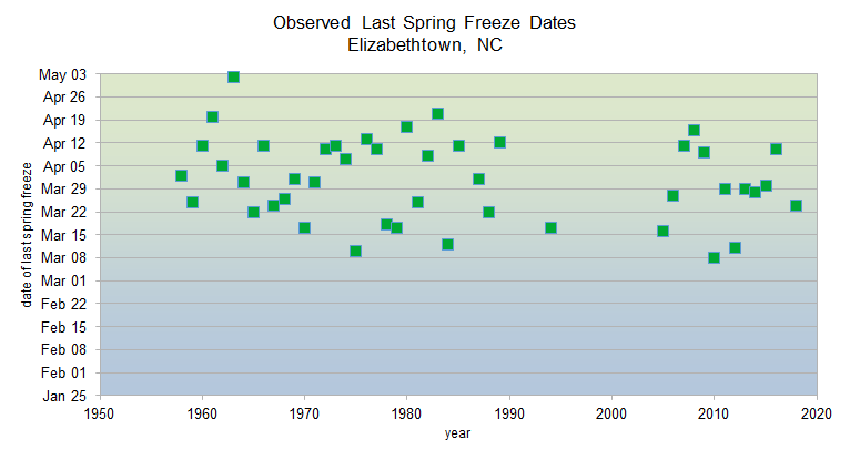 Observed spring freeze dates 1950-2020 in Elizabethtown, NC