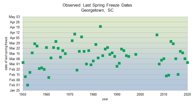 Observed spring freeze dates 1950-2020 in Georgetown, SC