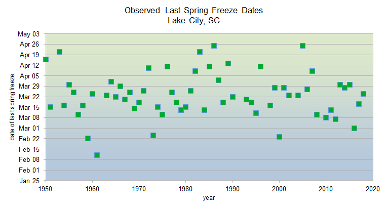 Observed spring freeze dates 1950-2020 in Lake City, SC