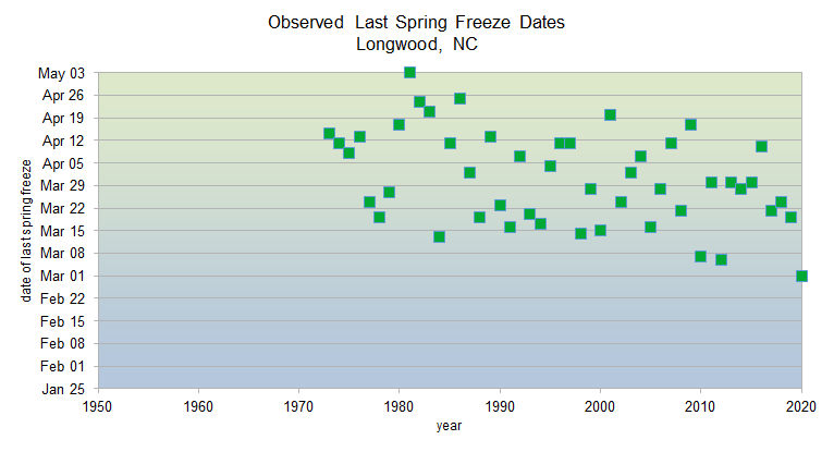 Observed spring freeze dates 1950-2020 in Longwood, NC