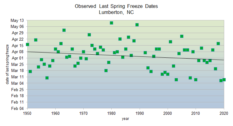 Observed spring freeze dates 1950-2020 in Lumberton, NC