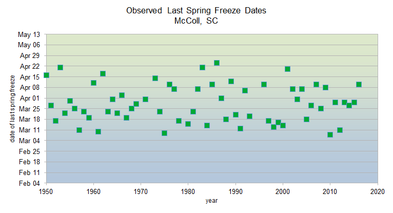 Observed spring freeze dates 1950-2020 in McColl, SC