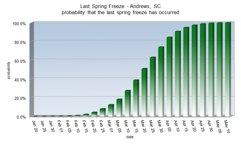 Spring Freeze probabilities for Andrews, SC