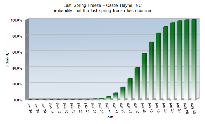 Spring Freeze probabilities for Castle Hayne, NC
