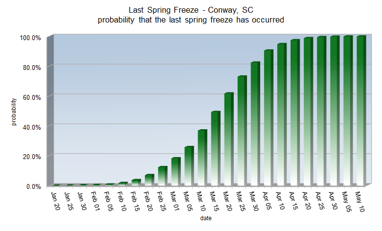 Spring Freeze probabilities for Conway, SC