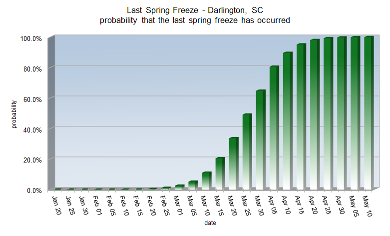 Spring Freeze probabilities for Darlington, SC